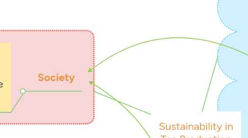 Mind Map: Sustainability in Tea Production