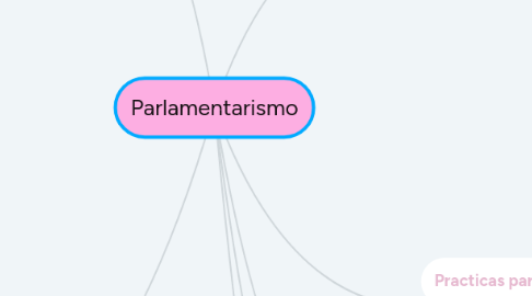 Mind Map: Parlamentarismo