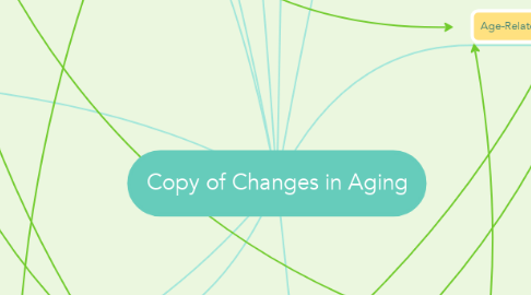 Mind Map: Copy of Changes in Aging