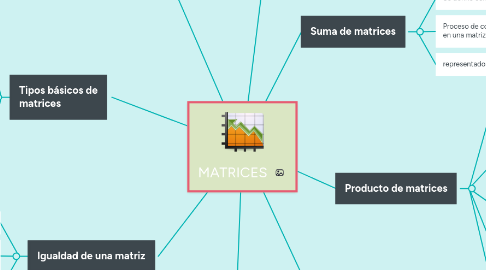 Mind Map: MATRICES