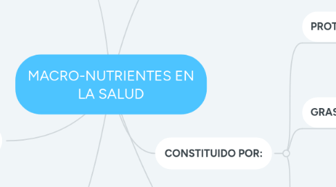 Mind Map: MACRO-NUTRIENTES EN LA SALUD