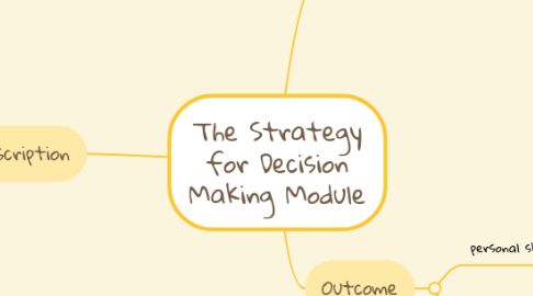 Mind Map: The Strategy for Decision Making Module