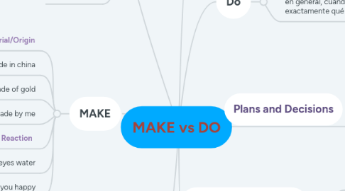 Mind Map: MAKE vs DO