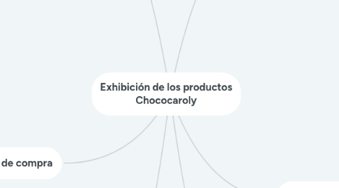 Mind Map: Exhibición de los productos Chococaroly