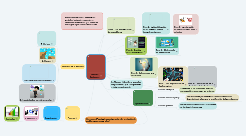 Mind Map: Toma de Decisiones