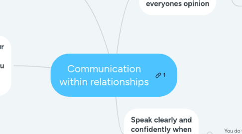 Mind Map: Communication within relationships