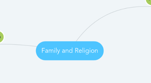 Mind Map: Family and Religion