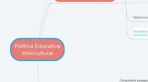 Mind Map: Política Educativa Intercultural