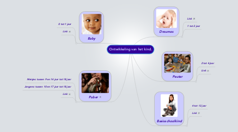 Mind Map: Ontwikkeling van het kind.
