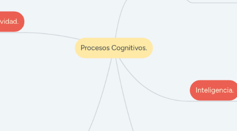 Mind Map: Procesos Cognitivos.