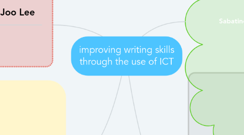 Mind Map: improving writing skills through the use of ICT