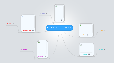 Mind Map: De ontwikkeling van het kind