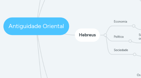 Mind Map: Antiguidade Oriental