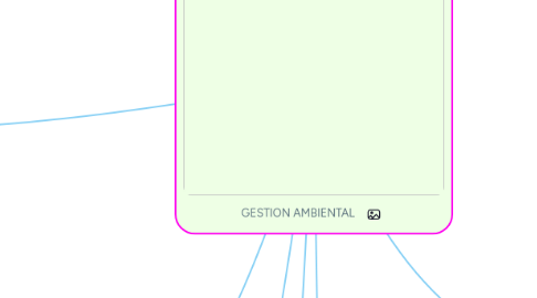 Mind Map: GESTION AMBIENTAL