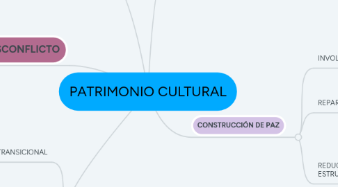 Mind Map: PATRIMONIO CULTURAL