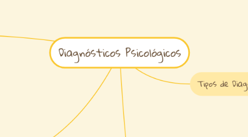 Mind Map: Diagnósticos Psicológicos