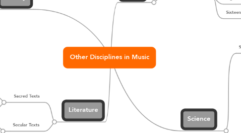 Mind Map: Other Disciplines in Music