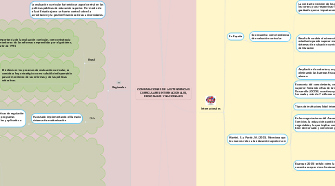 Mind Map: COMPARACIONES DE LAS TENDENCIAS CURRICULARES INTERNACIONALES, REGIONALES Y NACIONALES