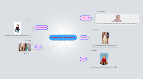 Mind Map: ontwikkeling van het kind