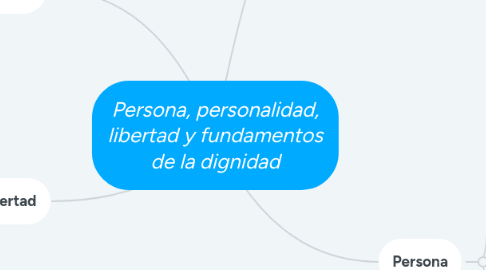 Mind Map: Persona, personalidad, libertad y fundamentos de la dignidad