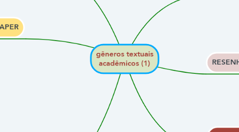Mind Map: gêneros textuais acadêmicos (1)