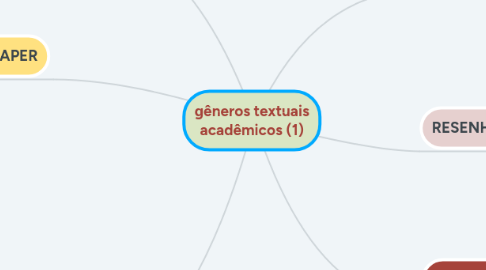 Mind Map: gêneros textuais acadêmicos (1)