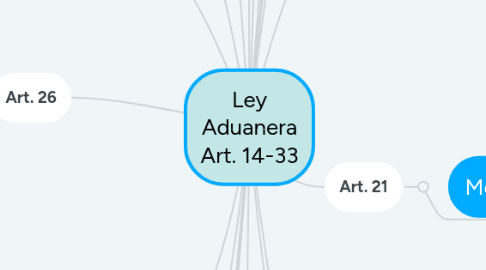 Mind Map: Ley Aduanera Art. 14-33