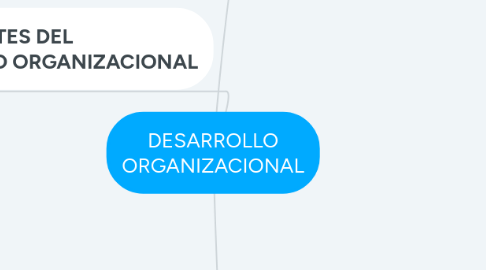 Mind Map: DESARROLLO ORGANIZACIONAL