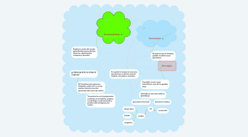 Mind Map: ZONA DE CONFORT
