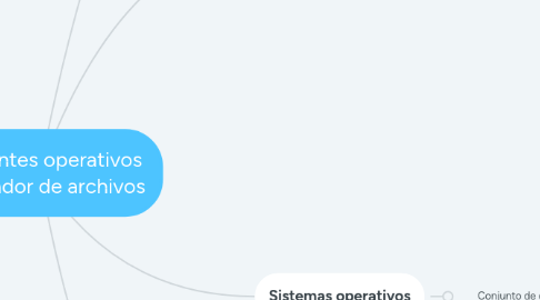 Mind Map: Ambientes operativos explorador de archivos