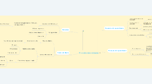 Mind Map: Presentaciones eficaces