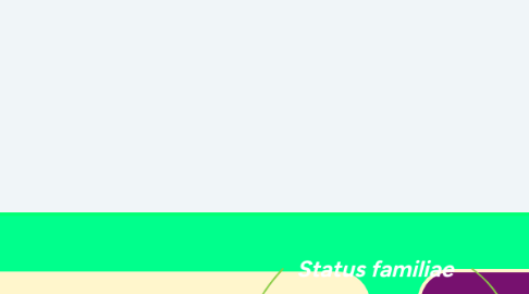 Mind Map: Status familiae