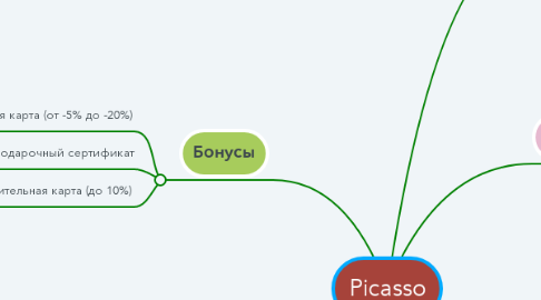 Mind Map: Picasso