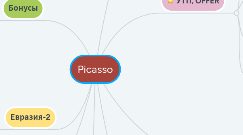 Mind Map: Picasso