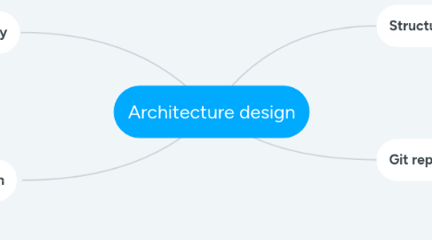 Mind Map: Architecture design