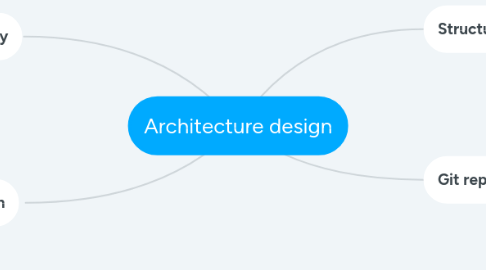Mind Map: Event Tracking DB