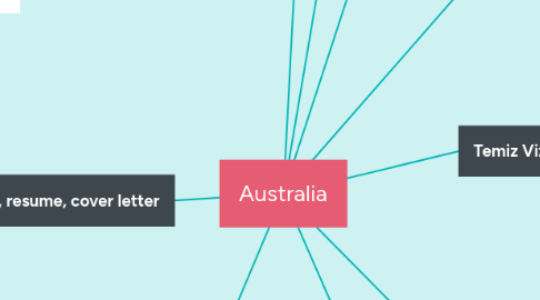 Mind Map: Australia