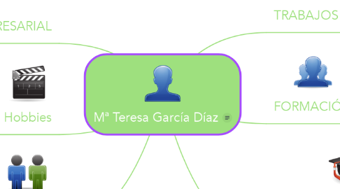 Mind Map: Mª Teresa García Díaz