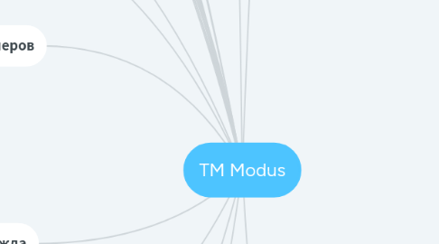 Mind Map: TM Modus