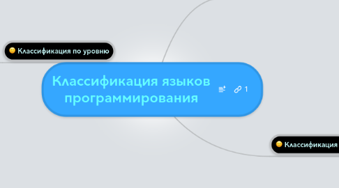 Mind Map: Классификация языков программирования