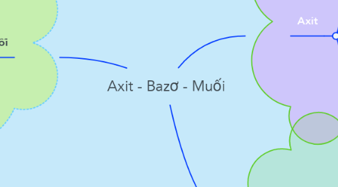 Mind Map: Axit - Bazơ - Muối