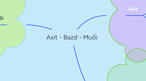 Mind Map: Axit - Bazơ - Muối