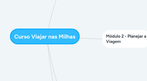 Mind Map: Curso Viajar nas Milhas