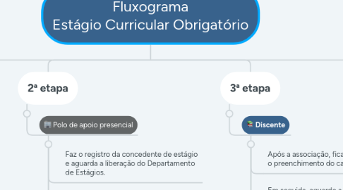 Mind Map: Fluxograma Estágio Curricular Obrigatório