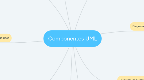 Mind Map: Componentes UML