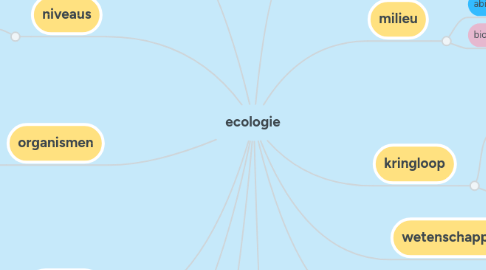 Mind Map: ecologie