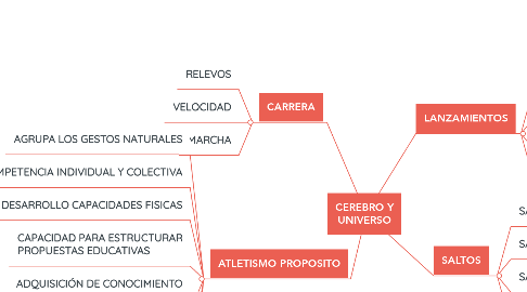 Mind Map: CEREBRO Y UNIVERSO
