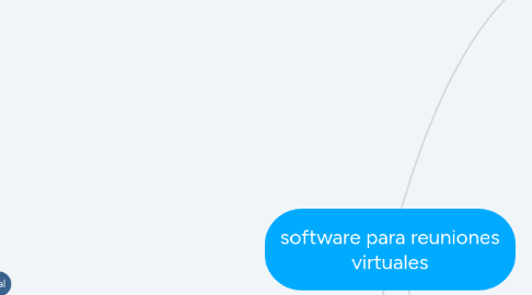 Mind Map: software para reuniones virtuales