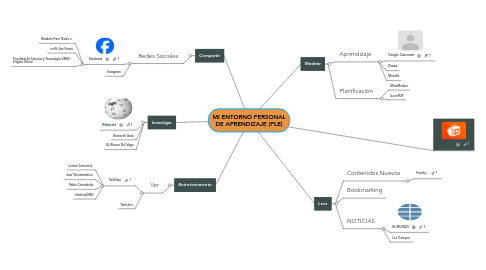 Mind Map: MI ENTORNO PERSONAL DE APRENDIZAJE (PLE)