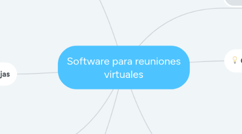 Mind Map: Software para reuniones virtuales